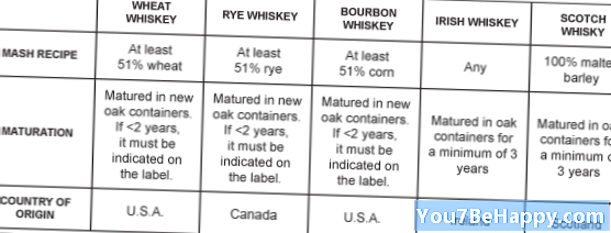 Forskjellen mellom whisky og rug