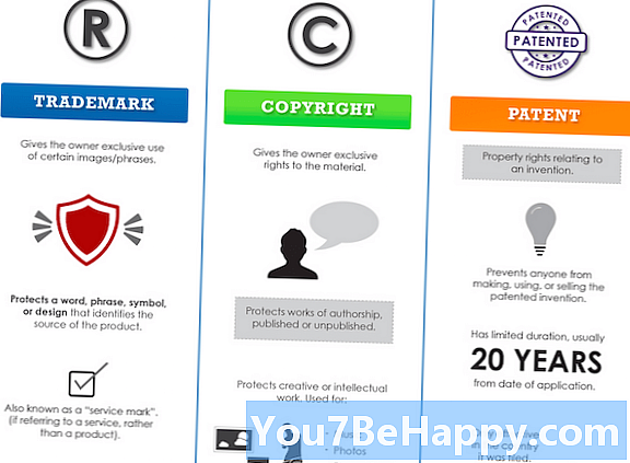 Forskjellen mellom copyright og varemerke