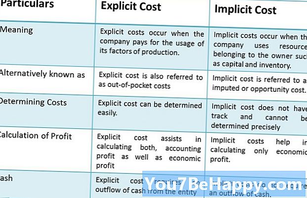 الفرق بين التكلفة الصريحة والتكلفة الضمنية
