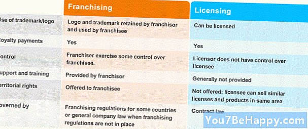 Skillnaden mellan franchising och licensiering
