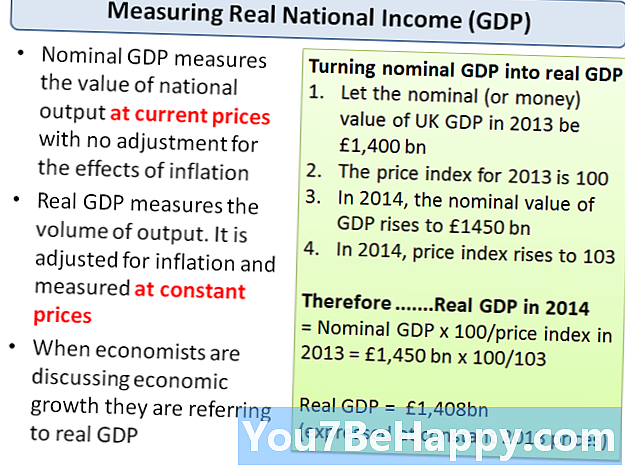 ความแตกต่างระหว่าง GDP ที่กำหนดและ GDP ที่แท้จริง