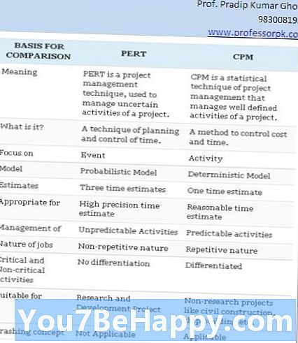 Razlika između PERT-a i CPM-a