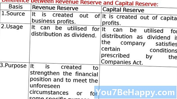 Pagkakaiba sa pagitan ng Revenue Reserve at Capital Reserve