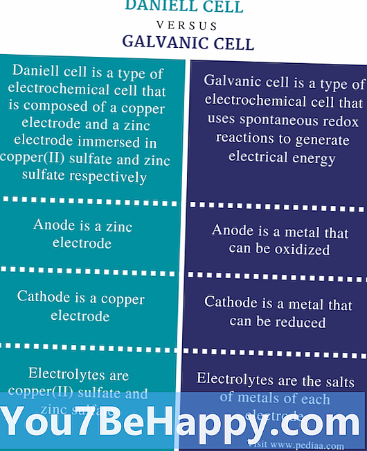 Razlika između kemijske i fizičke reakcije