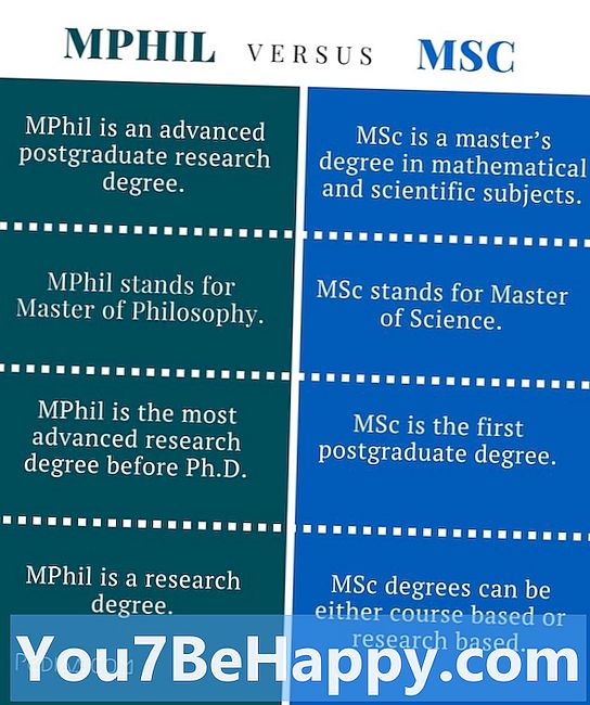 Diferença entre MPhil e Ph.D.