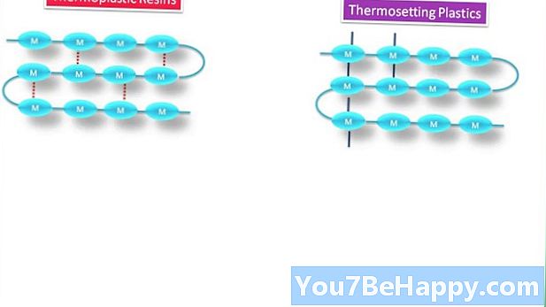 Rozdíl mezi termoplasty a termosetovými plasty