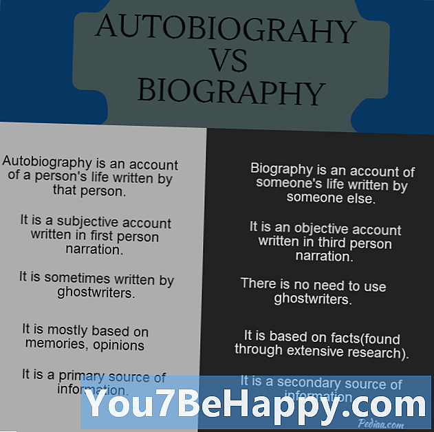 Unterschied zwischen Biografie und Autobiografie