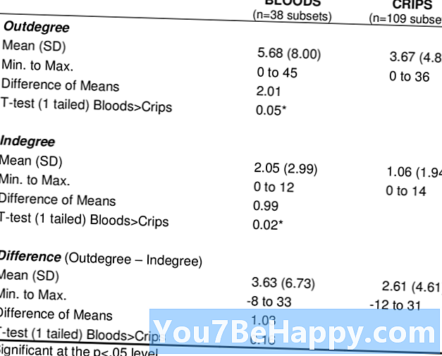 Diferencia entre sangres y crips