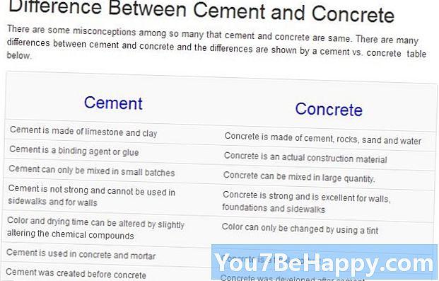 Forskjellen mellom sement og betong