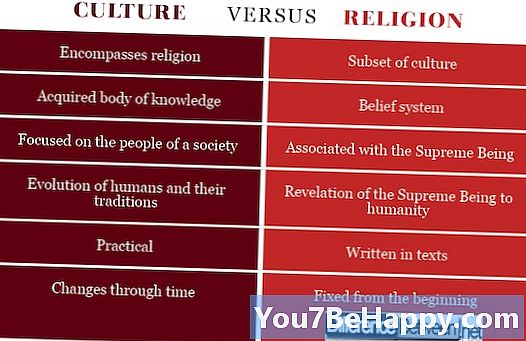 संस्कृति और धर्म के बीच अंतर