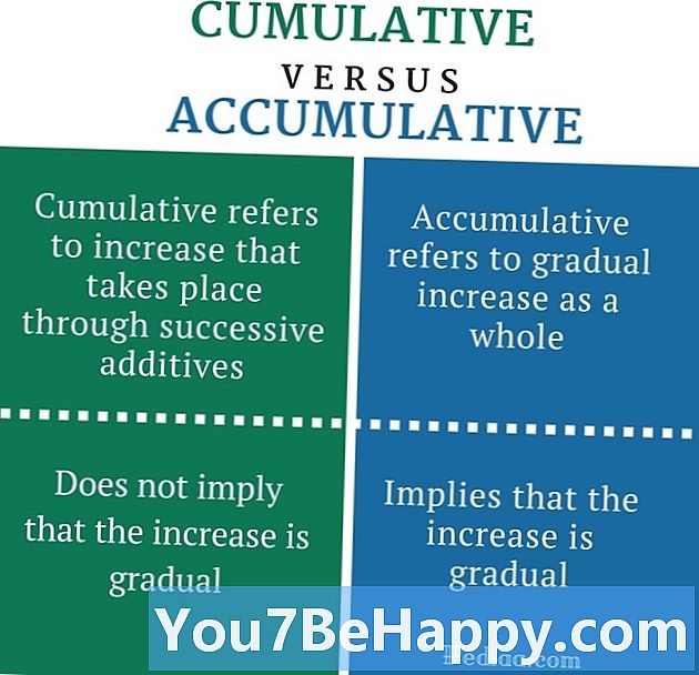 Forskjellen mellom kumulativ og akkumulativ