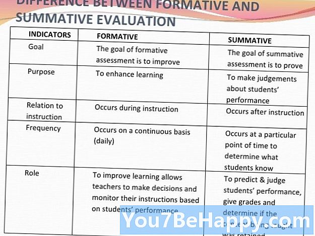 Différence entre l'évaluation formative et l'évaluation sommative