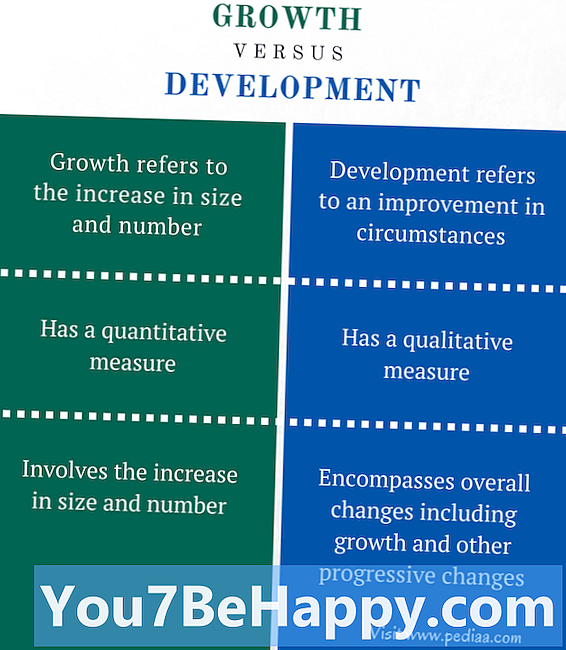 Разлика између раста и развоја