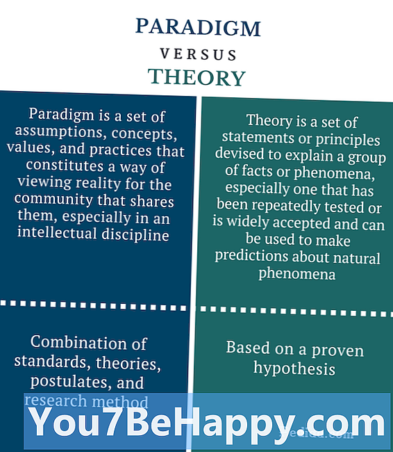 Разлика между хипотезата и теорията