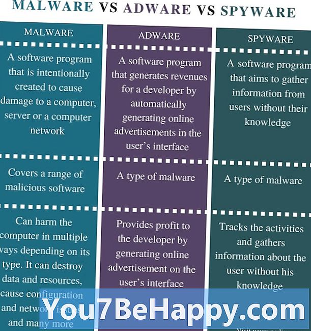 Diferența dintre programele malware și spyware