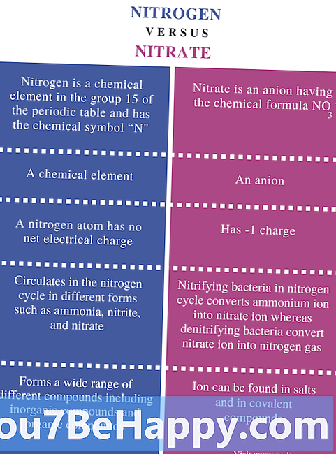 Perbezaan Antara Nitrat dan Nitrit