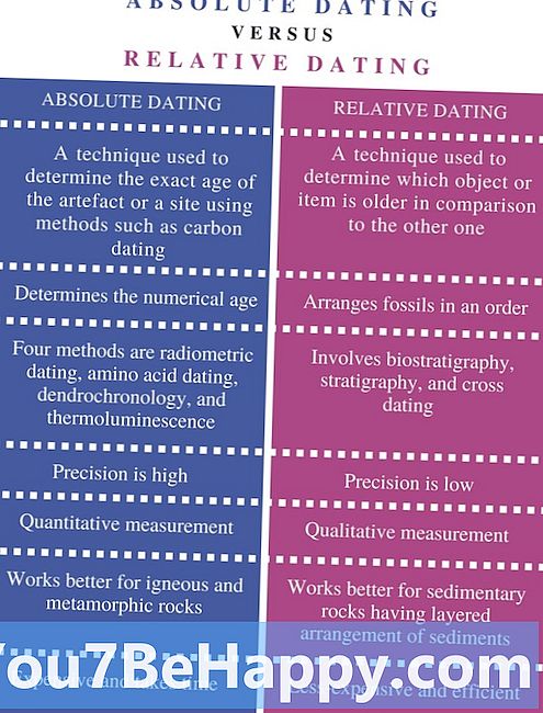 Forskjellen mellom relativ datering og absolutt datering