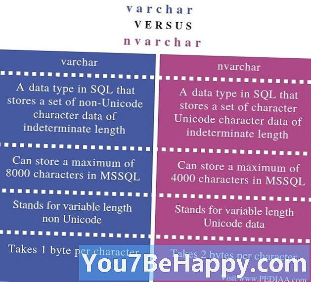 الفرق بين Varchar و Nvarchar