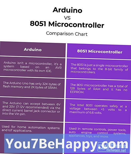 Rozdíl mezi 8 bitovými mikrokontroléry a 16 bitovými mikrokontroléry