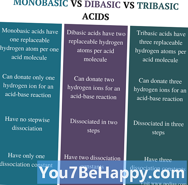 Différence entre acide et base