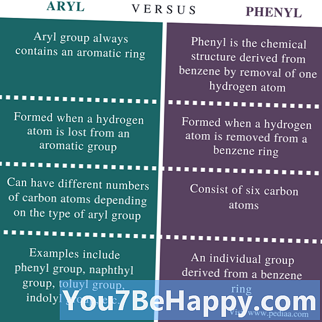 Różnica między alkilem i arylem