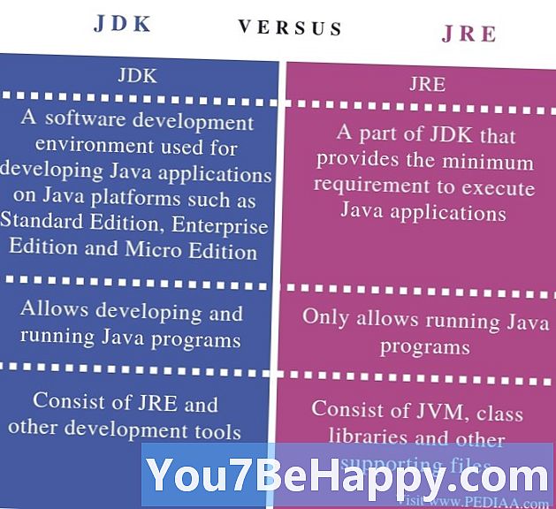 ההבדל בין JDK ל- JRE