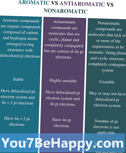 Différence entre les composés aromatiques et les composés aliphatiques