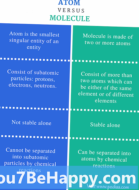 एटम और अणु के बीच अंतर