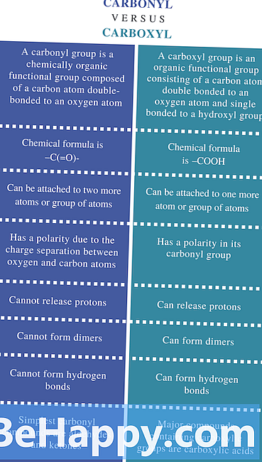 Skillnaden mellan karbonyl och karboxyl