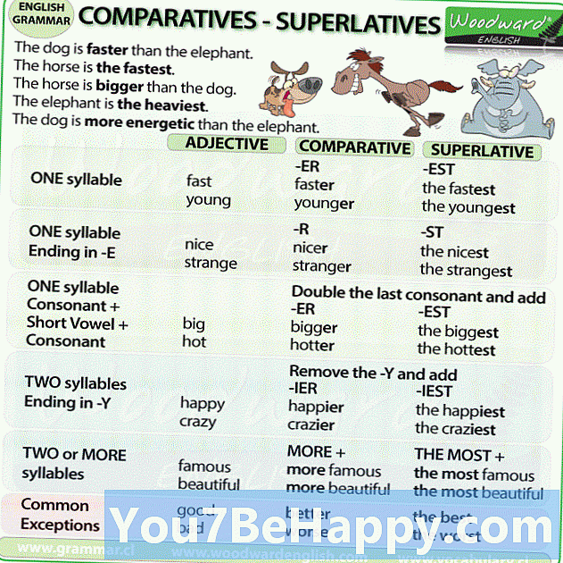 Forskjellen mellom komparativ og superlativ
