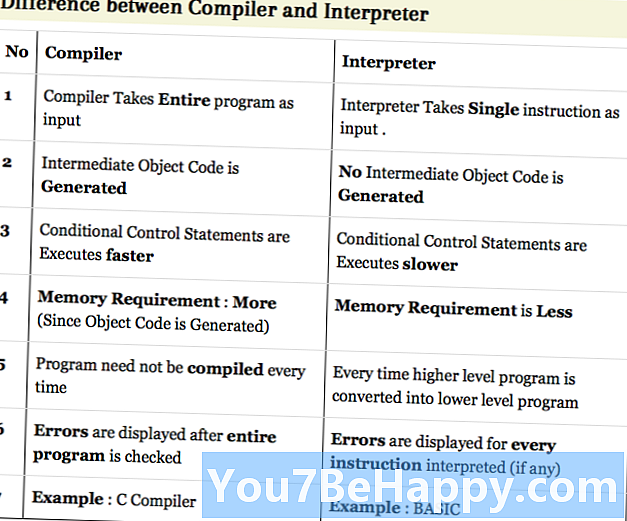 Unterschied zwischen Compiler und Interpreter