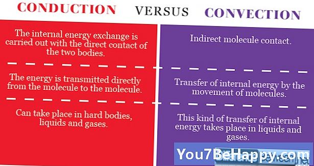 Разница между проводимостью, конвекцией и излучением