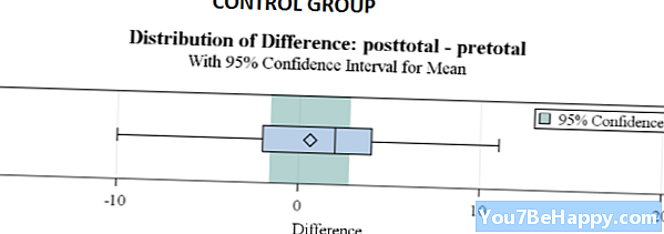 Diferencia entre grupo de control y grupo experimental
