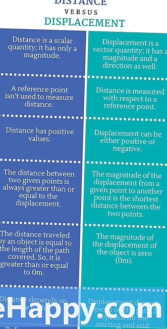 Diferència entre distància i desplaçament