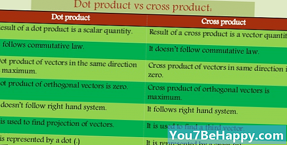 Rozdiel medzi bodovým produktom a krížovým produktom - Veda