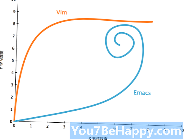 Skillnaden mellan Emacs och Vim