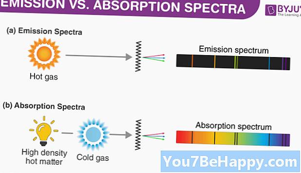 Skillnad mellan emissionsspektra och absorptionsspektra