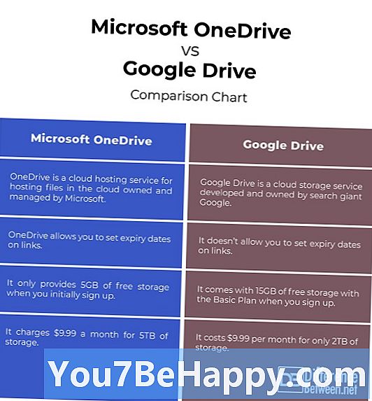 گوگل ڈرائیو اور ایمیزون کلاؤڈ ڈرائیو کے مابین فرق