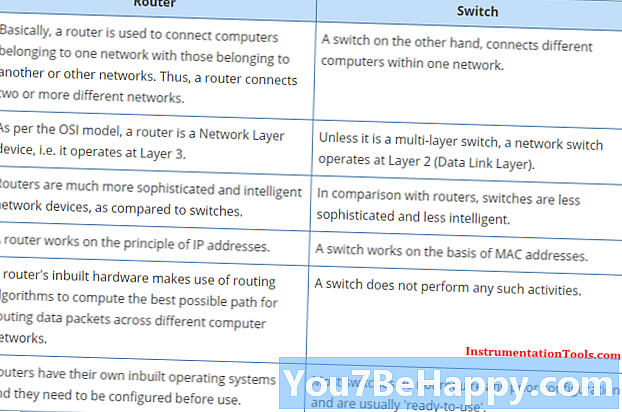 ความแตกต่างระหว่าง Hub และ Router