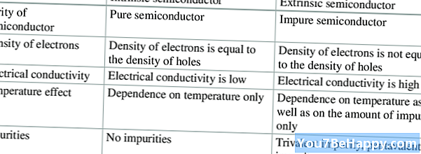 Rozdíl mezi vnitřním polovodičem a vnějším polovodičem - Věda