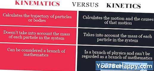 Rozdiel medzi kinetikou a kinematikou