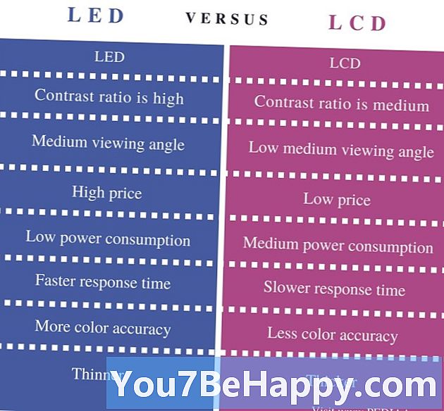 Skillnad mellan LED och LCD