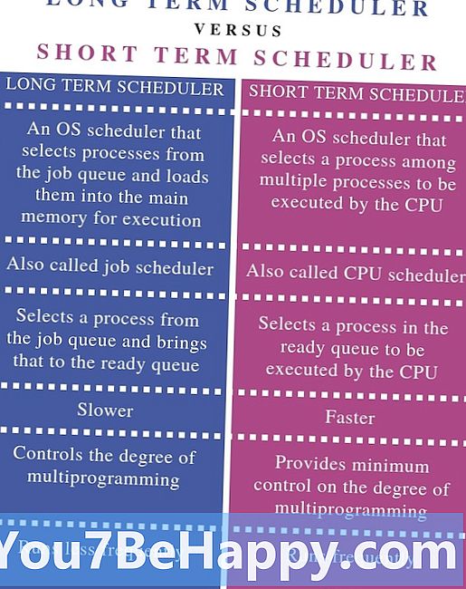 Forskjell mellom Long-Term Scheduler og Short-Term Scheduler i OS