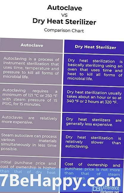 Atšķirība starp mitru un sterilizāciju