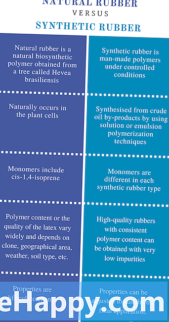 Diferența dintre polimerii naturali și polimerii sintetici