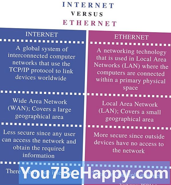 Unterschied zwischen Netzwerk und Internet