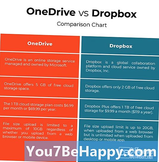 Pagkakaiba sa pagitan ng OneDrive at DropBox