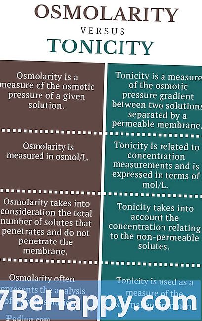 ความแตกต่างระหว่าง Osmolarity และ Tonicity