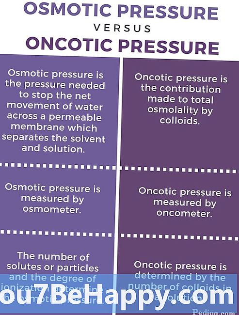 Differenza tra pressione osmotica e pressione oncotica