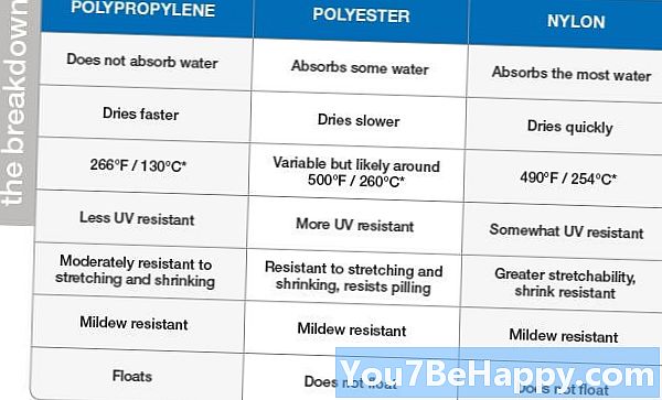 Différence entre le polyester et le polypropylène